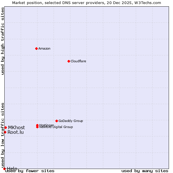 Market position of MKhost vs. Root.lu vs. Help