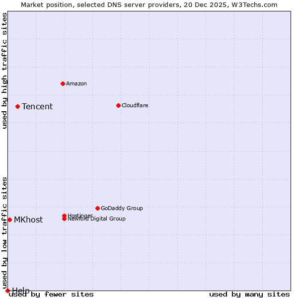 Market position of Tencent vs. MKhost vs. Help