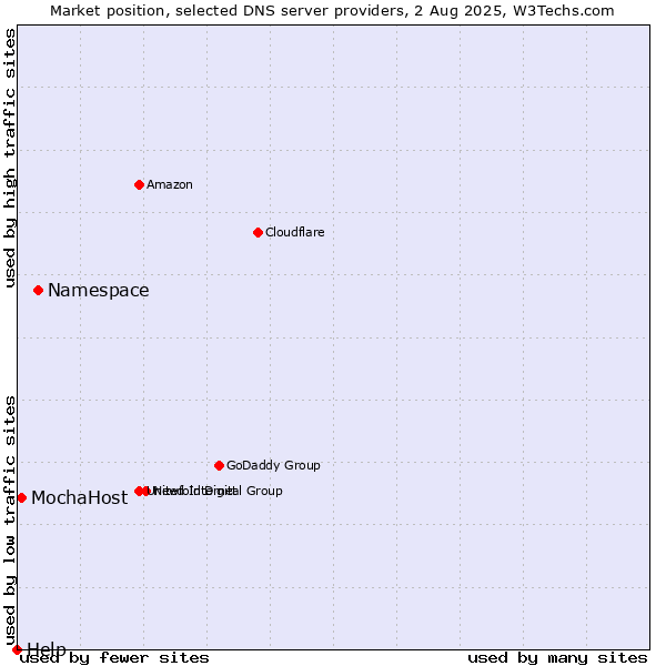 Market position of Namespace vs. MochaHost vs. Help