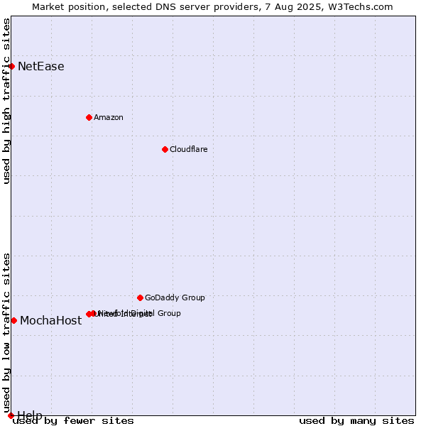 Market position of MochaHost vs. NetEase vs. Help
