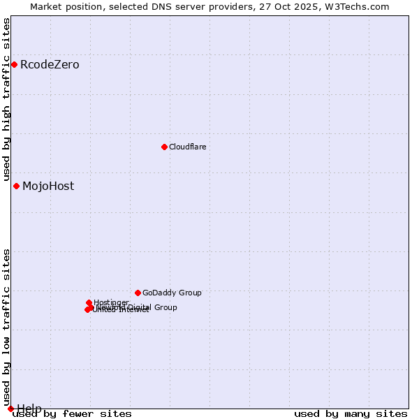 Market position of MojoHost vs. RcodeZero vs. Help