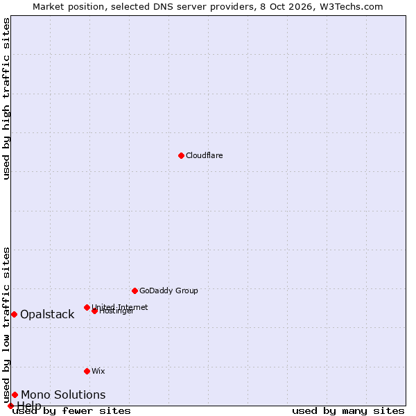 Market position of Mono Solutions vs. Opalstack vs. Help