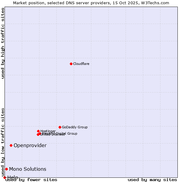 Market position of Openprovider vs. Mono Solutions vs. Help