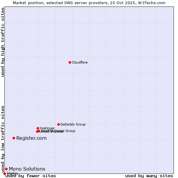Market position of Register.com vs. Mono Solutions vs. Help
