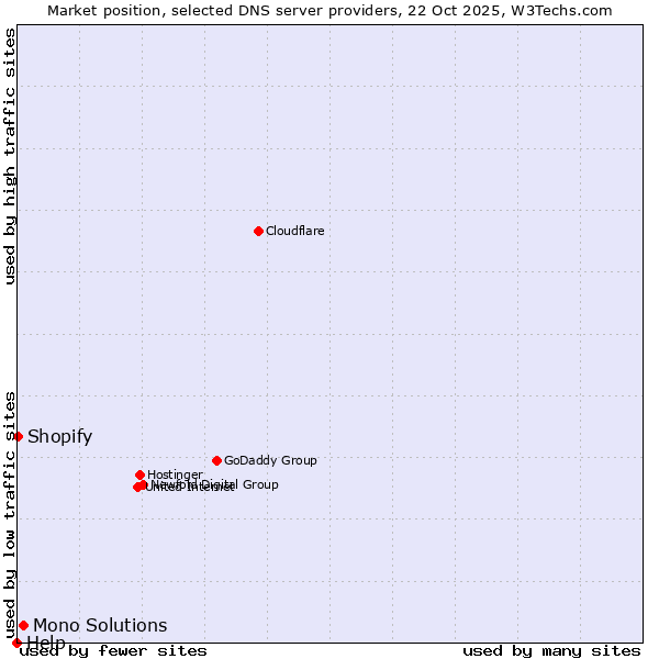 Market position of Mono Solutions vs. Shopify vs. Help