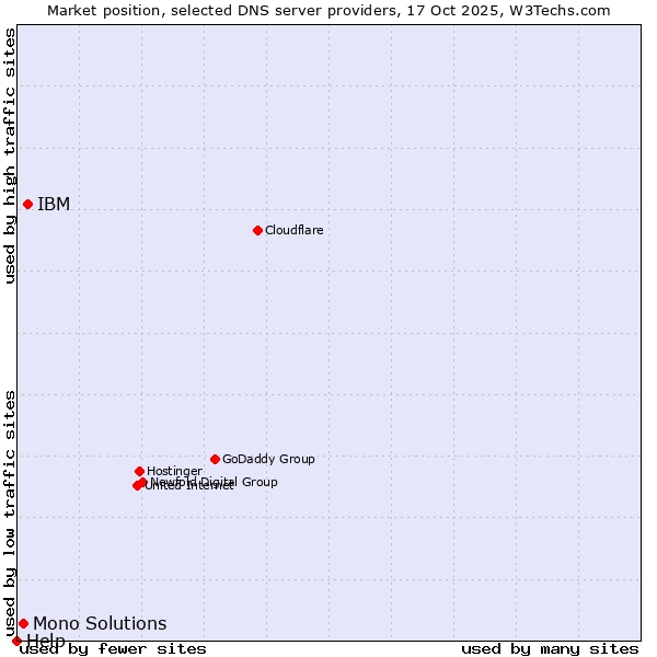 Market position of IBM vs. Mono Solutions vs. Help