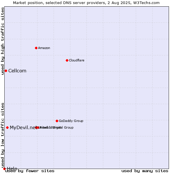 Market position of MyDevil.net vs. Cellcom vs. Help