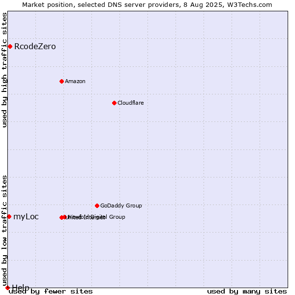 Market position of RcodeZero vs. myLoc vs. Help