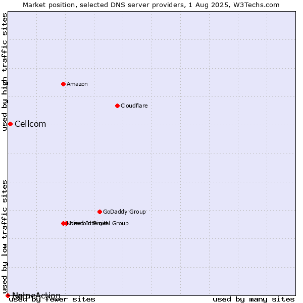 Market position of Cellcom vs. Help vs. NameAction