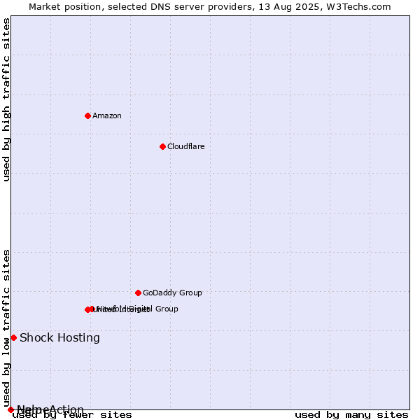 Market position of Shock Hosting vs. Help vs. NameAction