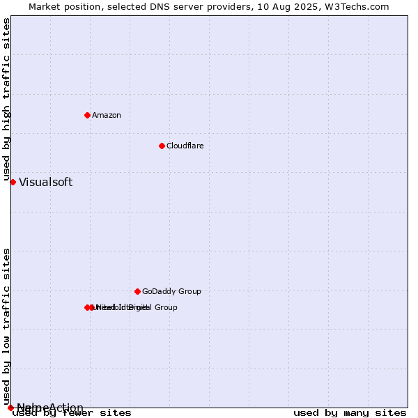 Market position of Visualsoft vs. Help vs. NameAction