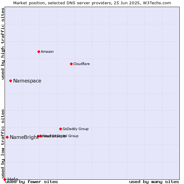 Market position of Namespace vs. NameBright vs. Help