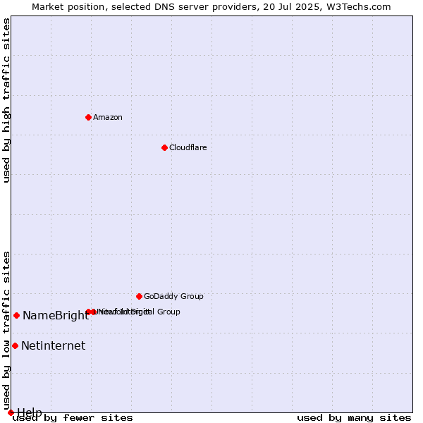 Market position of NameBright vs. Netinternet vs. Help