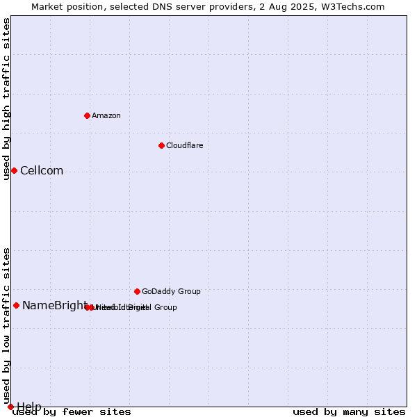 Market position of NameBright vs. Cellcom vs. Help