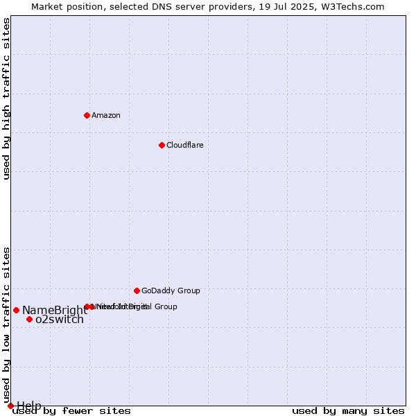 Market position of o2switch vs. NameBright vs. Help