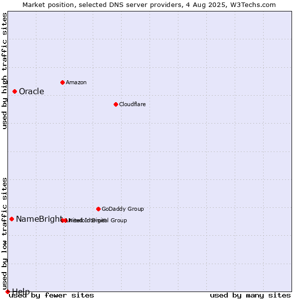 Market position of Oracle vs. NameBright vs. Help