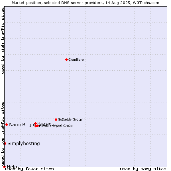 Market position of NameBright vs. Simplyhosting vs. Help