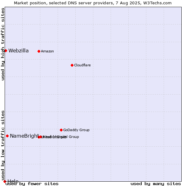 Market position of NameBright vs. Webzilla vs. Help