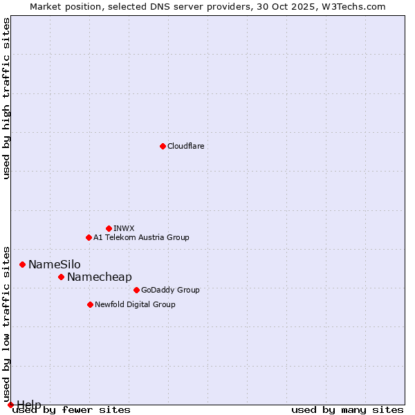 Market position of Namecheap vs. NameSilo vs. Help