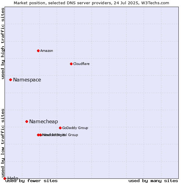 Market position of Namecheap vs. Namespace vs. Help