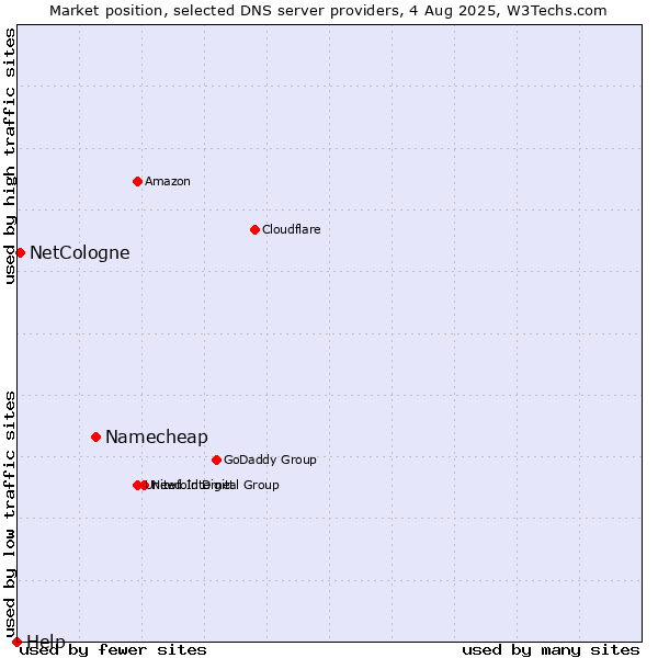 Market position of Namecheap vs. NetCologne vs. Help