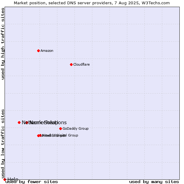 Market position of Namecheap vs. Network Solutions vs. Help