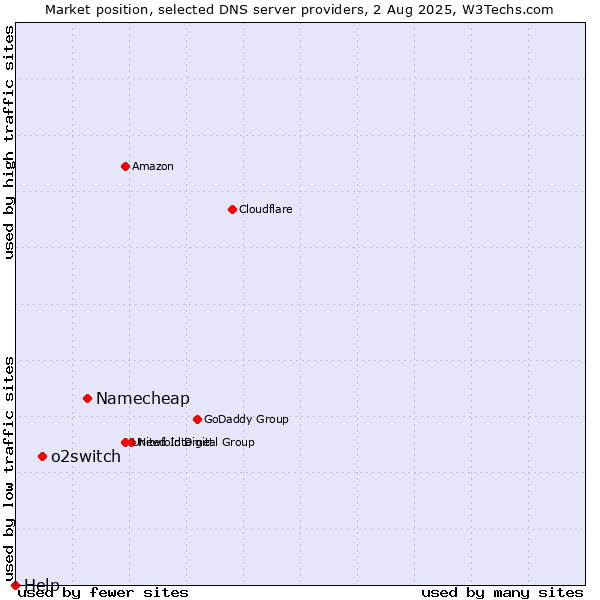 Market position of Namecheap vs. o2switch vs. Help