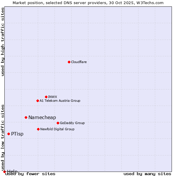 Market position of Namecheap vs. PTisp vs. Help