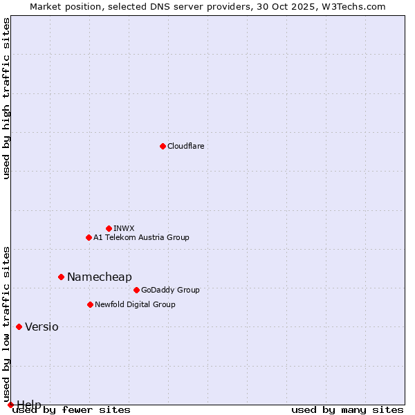 Market position of Namecheap vs. Versio vs. Help