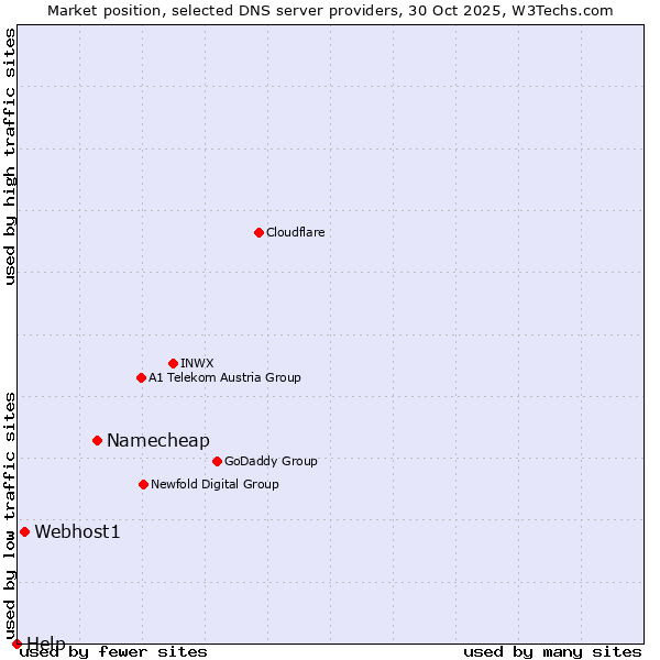 Market position of Namecheap vs. Webhost1 vs. Help