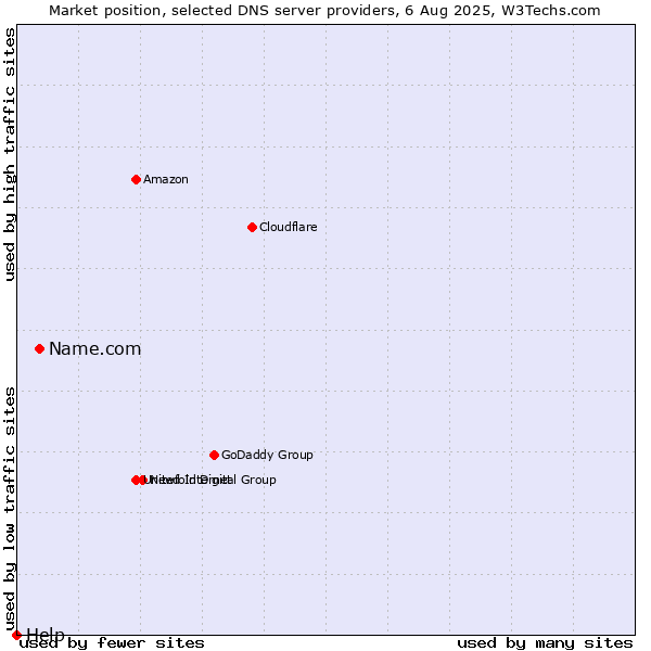 Market position of Name.com vs. Help