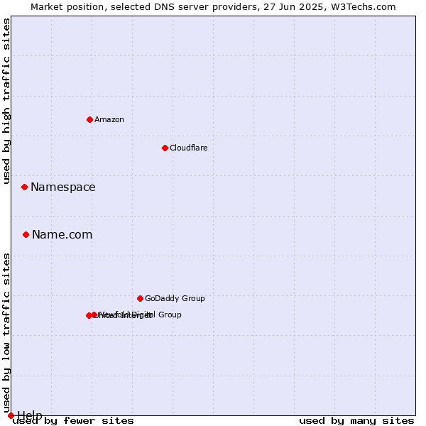 Market position of Name.com vs. Namespace vs. Help