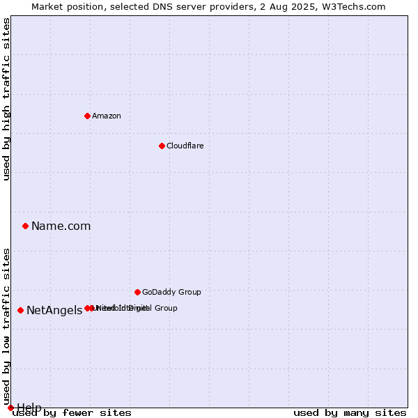 Market position of Name.com vs. NetAngels vs. Help