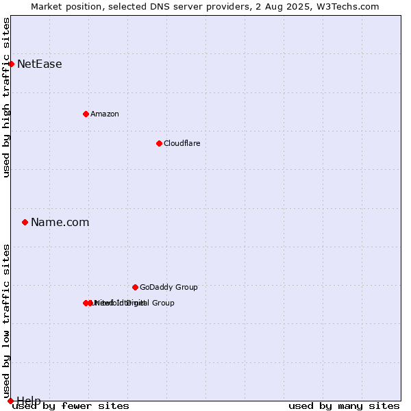 Market position of Name.com vs. NetEase vs. Help