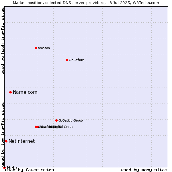 Market position of Name.com vs. Netinternet vs. Help