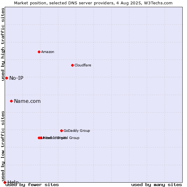 Market position of Name.com vs. No-IP vs. Help