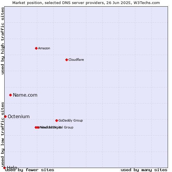 Market position of Name.com vs. Octenium vs. Help