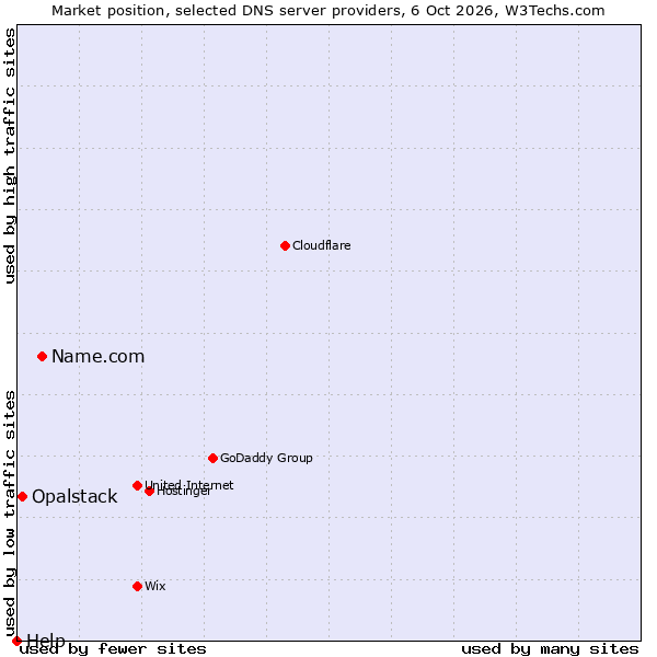 Market position of Name.com vs. Opalstack vs. Help