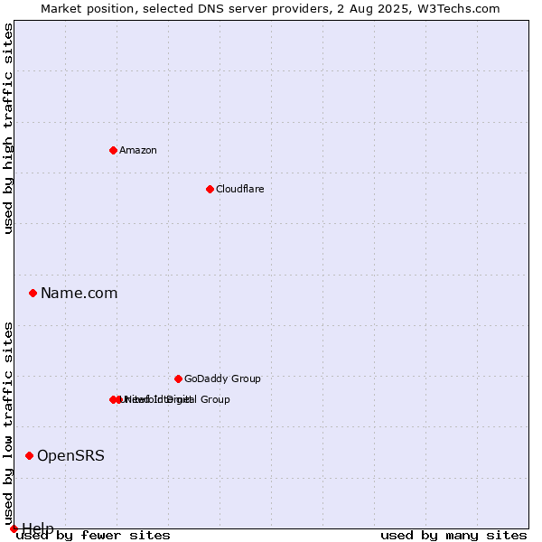 Market position of Name.com vs. OpenSRS vs. Help
