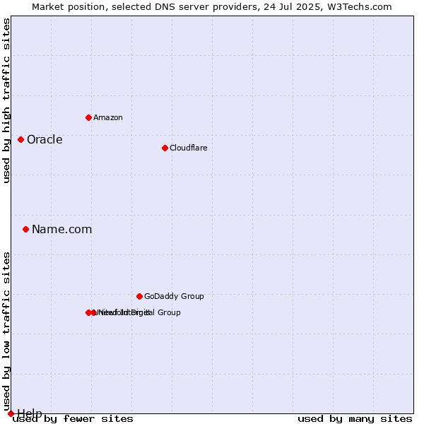 Market position of Name.com vs. Oracle vs. Help