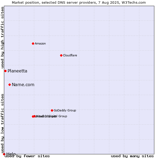 Market position of Name.com vs. Planeetta vs. Help