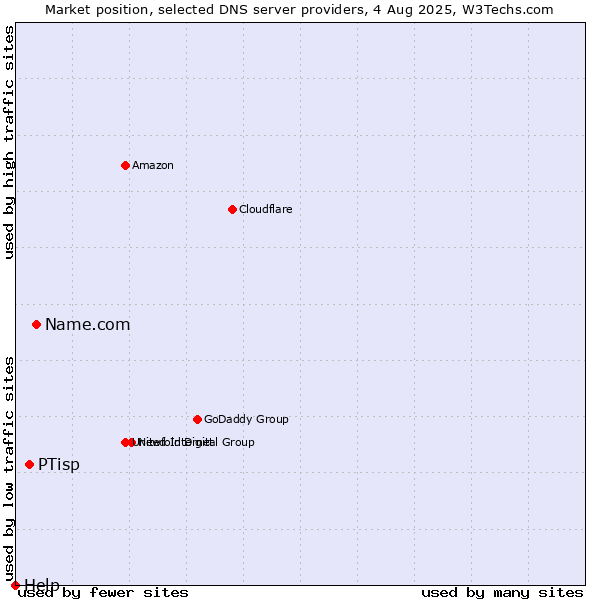 Market position of Name.com vs. PTisp vs. Help