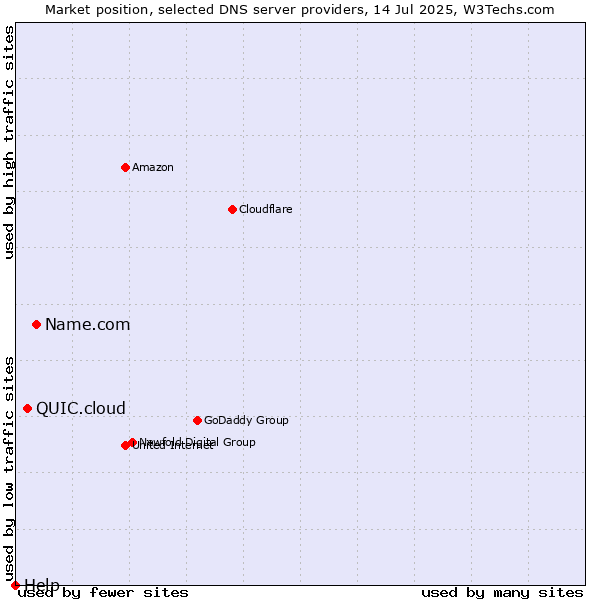 Market position of Name.com vs. QUIC.cloud vs. Help
