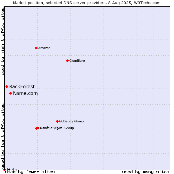 Market position of Name.com vs. RackForest vs. Help