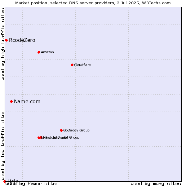 Market position of Name.com vs. RcodeZero vs. Help