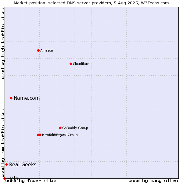 Market position of Name.com vs. Real Geeks vs. Help