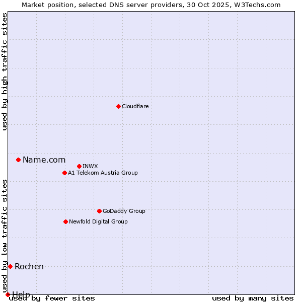 Market position of Name.com vs. Rochen vs. Help