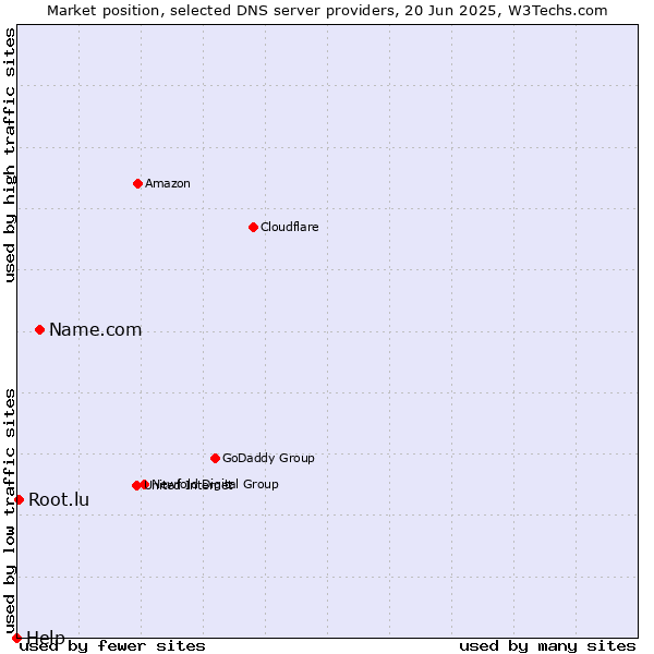 Market position of Name.com vs. Root.lu vs. Help