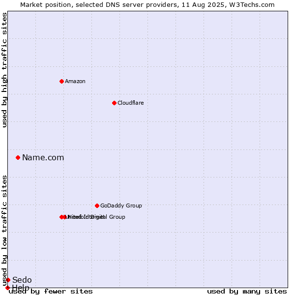 Market position of Name.com vs. Sedo vs. Help