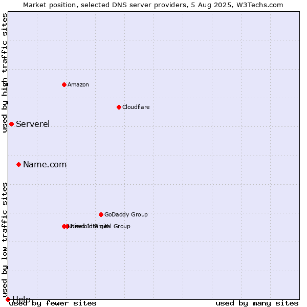 Market position of Name.com vs. Serverel vs. Help